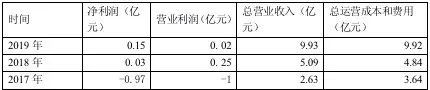 成本雪球越滚越大！负重前行的慧择保险去年四季度亏损额扩大80%丨保险