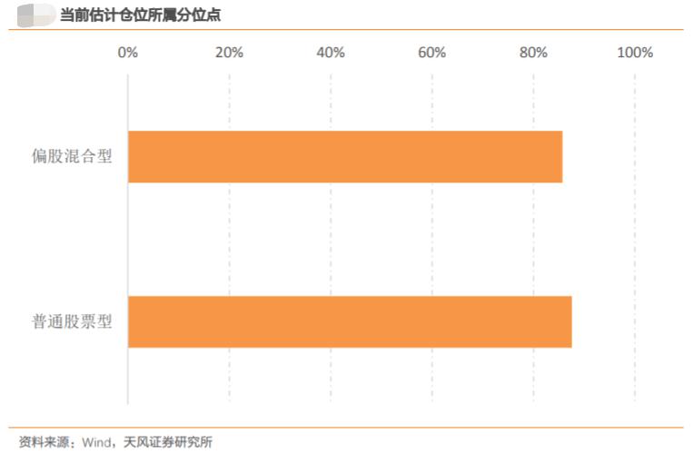 仓位水平重回高位！公私募集体看多A股 继续保持进攻姿态