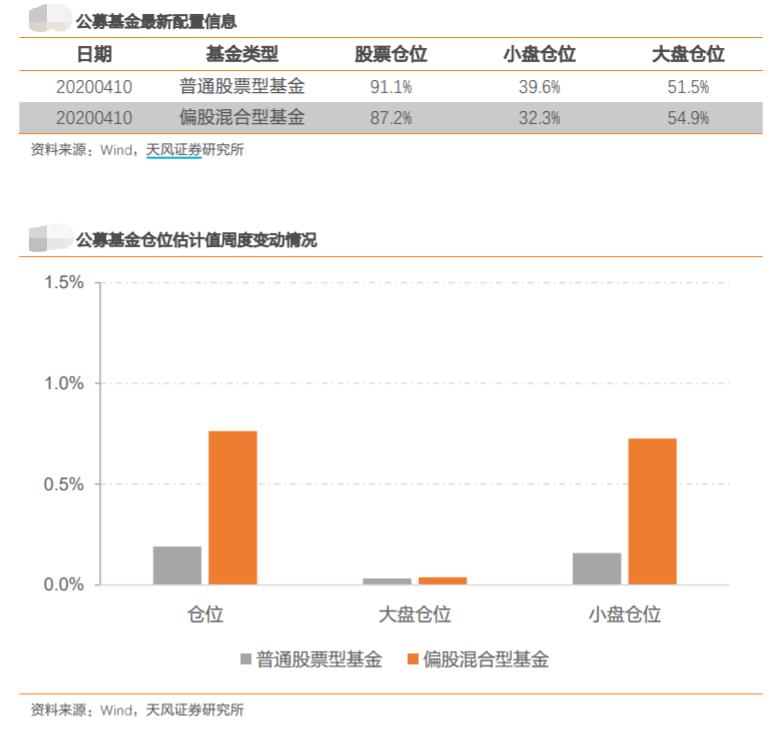 仓位水平重回高位！公私募集体看多A股 继续保持进攻姿态