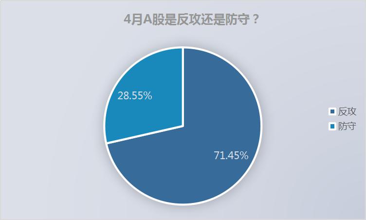 仓位水平重回高位！公私募集体看多A股 继续保持进攻姿态