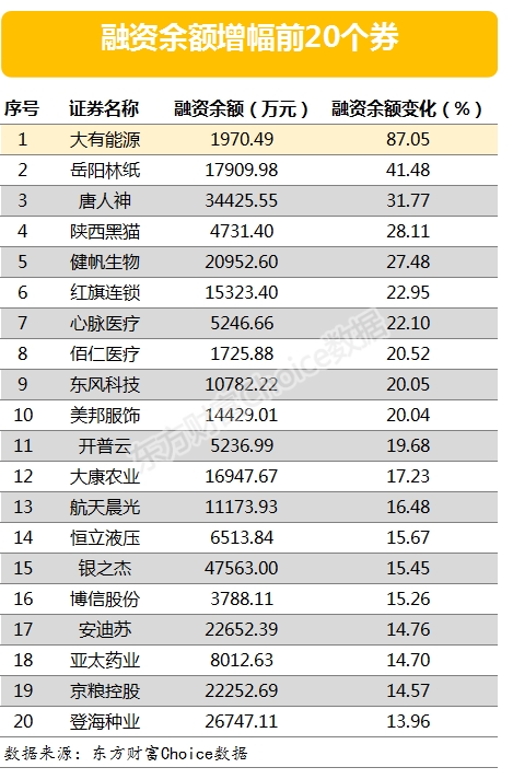 两市两融余额增加27.65亿元 102股融资余额增幅超5%