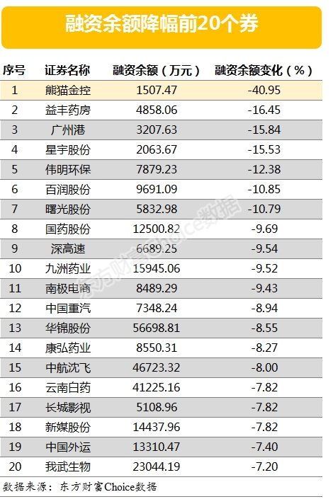 两市两融余额增加27.65亿元 102股融资余额增幅超5%