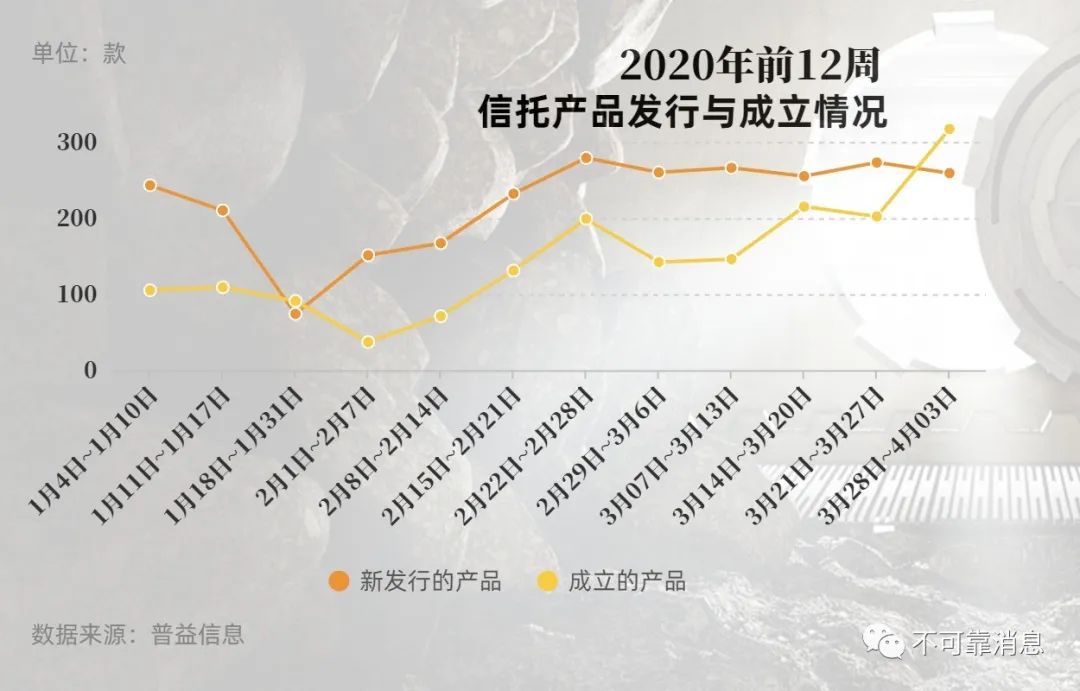 3月集合信托发行大反弹