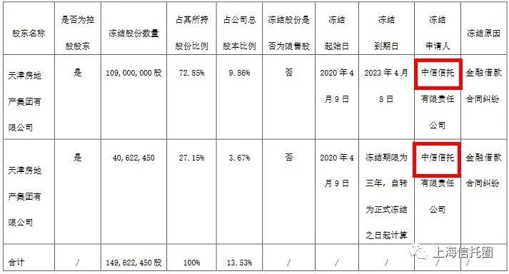 中信信托再次拉响天房“警报”！股权全部司法冻结