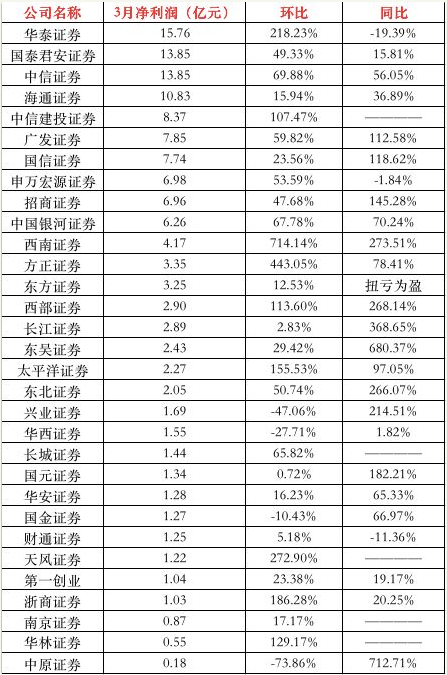 券商1季度业绩大爆发:华西证券唯一环比业绩出现下滑