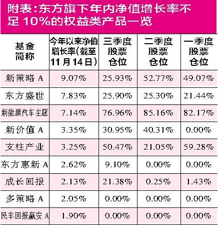 打新策略并非灵丹妙药 东方基金规模排名双降