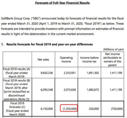 软银预计全年经营亏损1.35万亿日元（约875亿人民币）