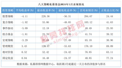 3月指数跌逾10%，这些基金大涨100%，更有但斌林园多只产品赚钱！