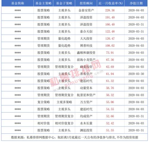 3月指数跌逾10%，这些基金大涨100%，更有但斌林园多只产品赚钱！