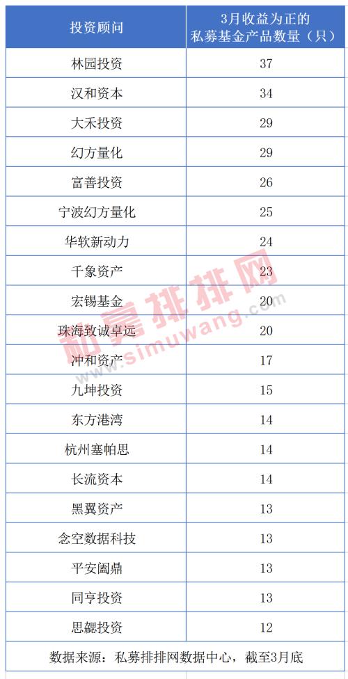 3月指数跌逾10%，这些基金大涨100%，更有但斌林园多只产品赚钱！