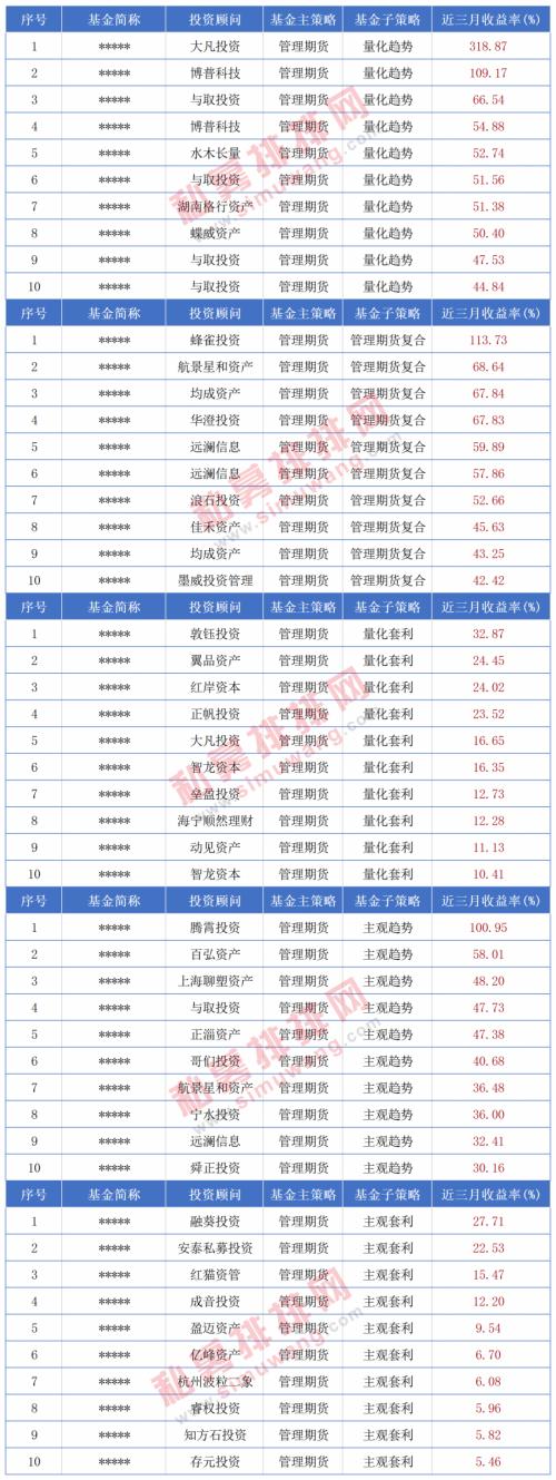 私募一季度成绩单抢先看，科技股遭灾大跌，CTA策略斩获318%高收益！