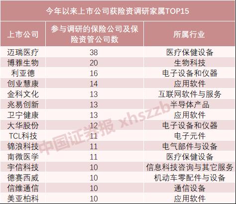 险资持仓曝光！密集调研这些公司 要搞大事情？