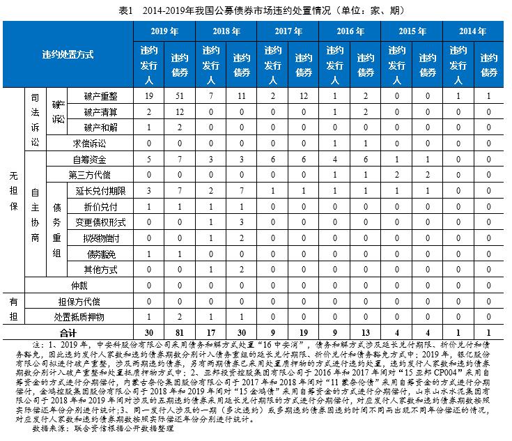 2019年度我国公募债券市场违约处置和回收情况研究