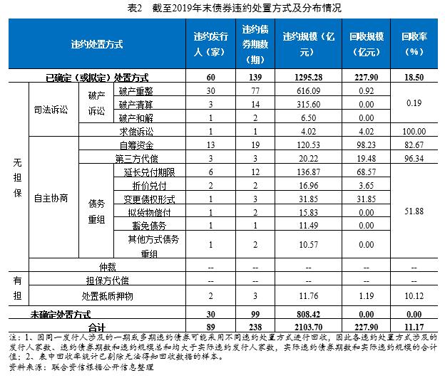 2019年度我国公募债券市场违约处置和回收情况研究