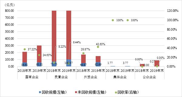 2019年度我国公募债券市场违约处置和回收情况研究