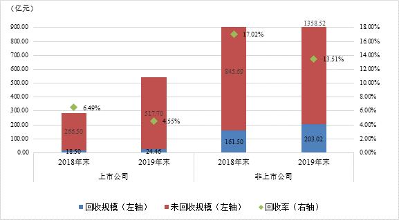 2019年度我国公募债券市场违约处置和回收情况研究