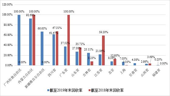 2019年度我国公募债券市场违约处置和回收情况研究