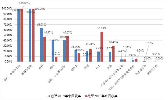 2019年度我国公募债券市场违约处置和回收情况研究