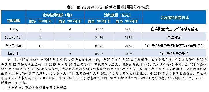 2019年度我国公募债券市场违约处置和回收情况研究