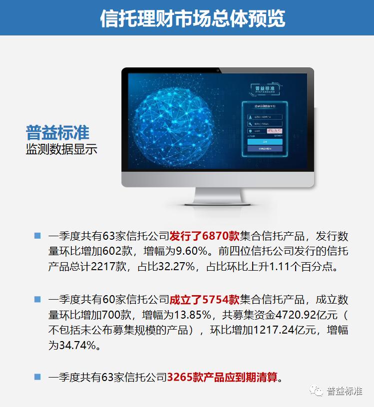 一季度信托产品“量升价跌”最高平均收益8.94%