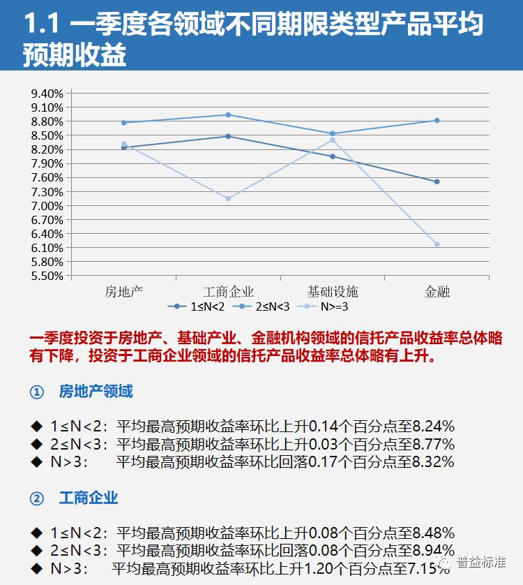 一季度信托产品“量升价跌”最高平均收益8.94%