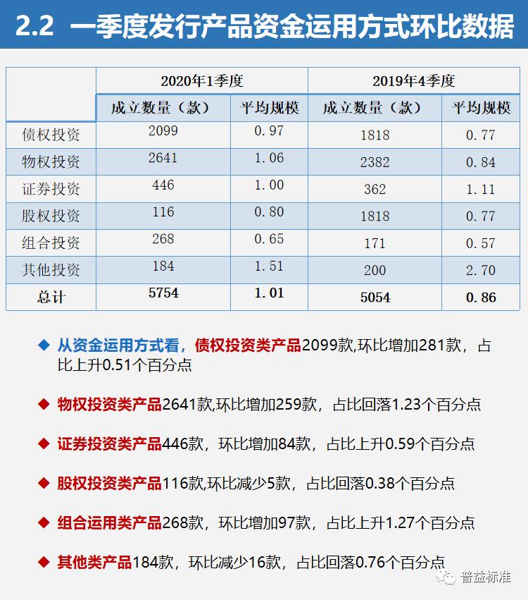 一季度信托产品“量升价跌”最高平均收益8.94%