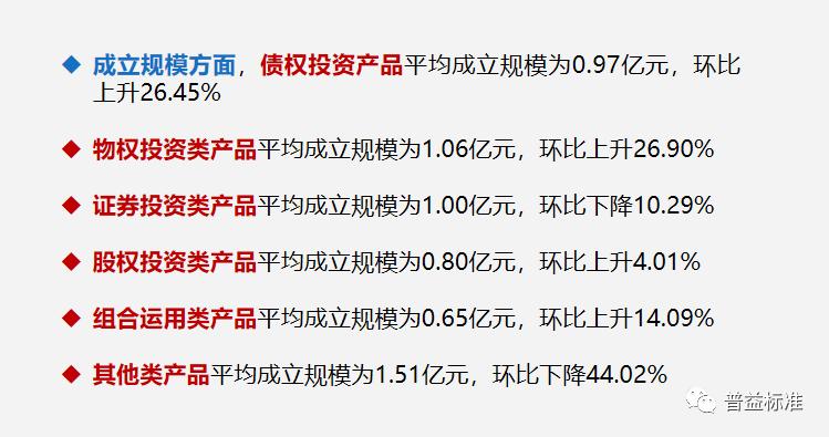 一季度信托产品“量升价跌”最高平均收益8.94%