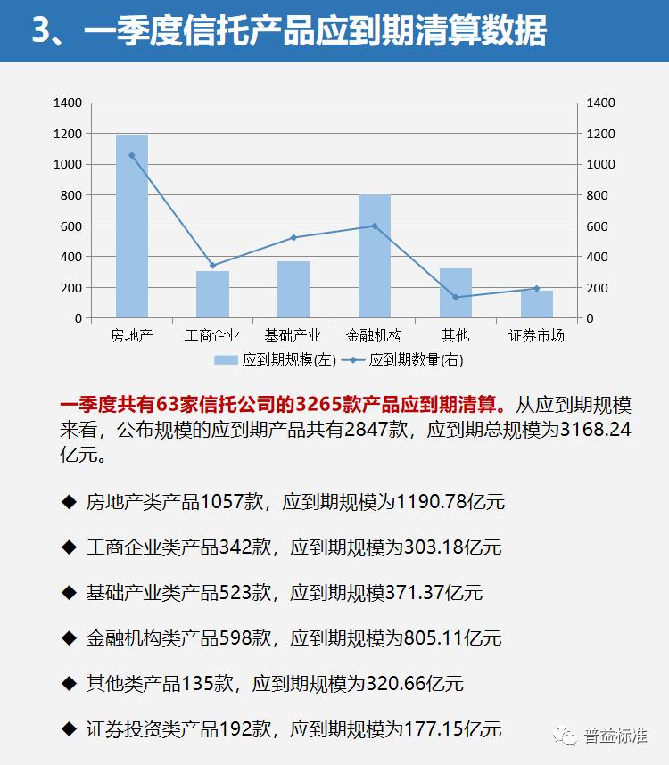 一季度信托产品“量升价跌”最高平均收益8.94%