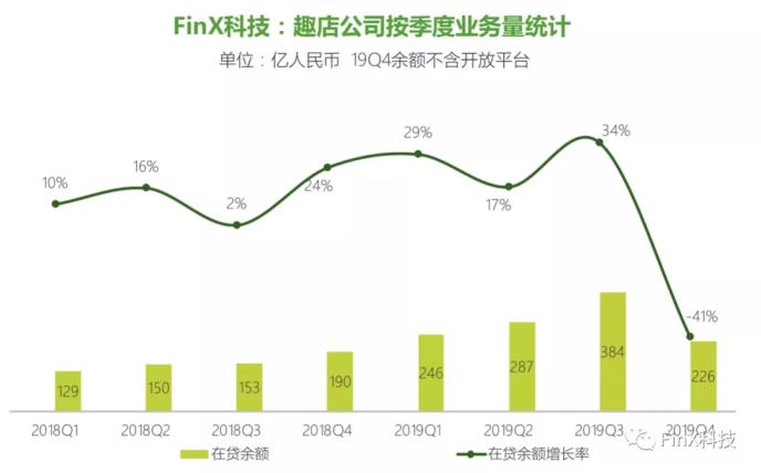 消费贷款放不出去了！趣店与信托合作的助贷产品清盘