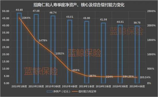 招商仁和人寿16亿增资获批补血 成立3年亏10亿