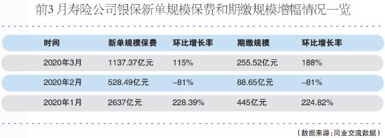 寿险银保新单保费出现报复性反弹 二次开门红可期