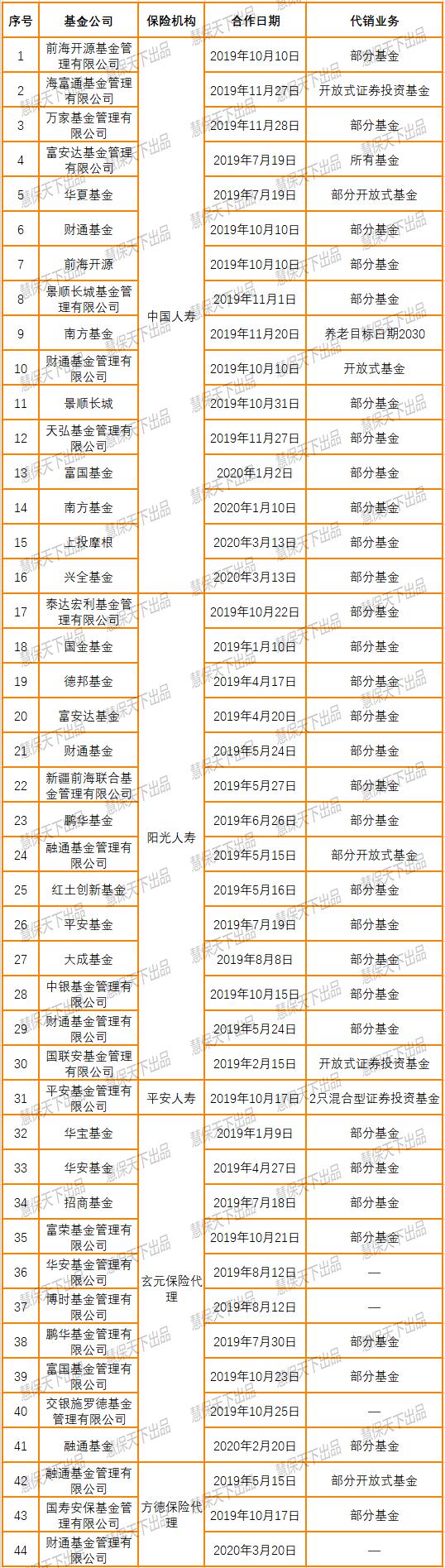 国寿平安阳光争相卖基金 高阶代理人要收割了？