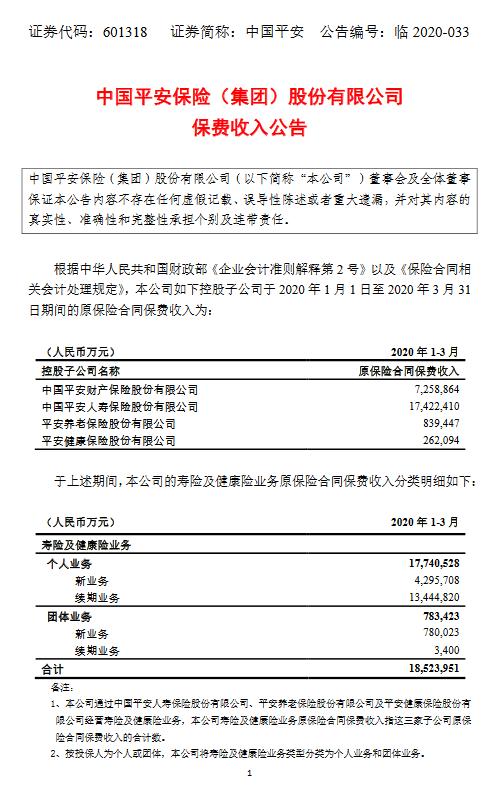 中国平安：一季度保费收入合计为2578.28亿元