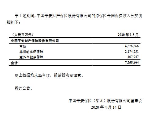 中国平安：一季度保费收入合计为2578.28亿元