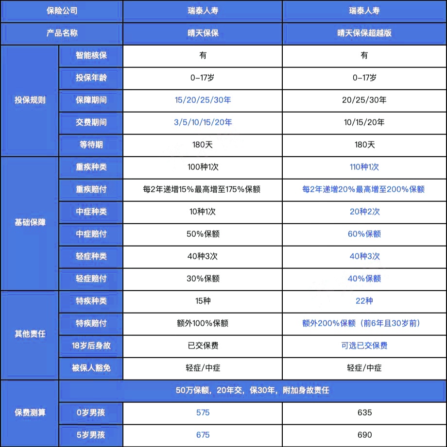 新款少儿重疾 | 【晴天保保超越版】极致性价比，孩子高保障的不二之选！