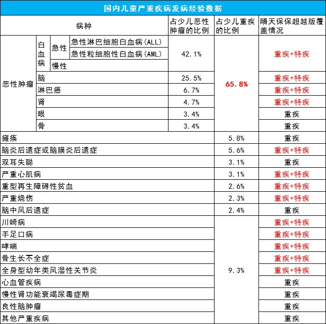 新款少儿重疾 | 【晴天保保超越版】极致性价比，孩子高保障的不二之选！