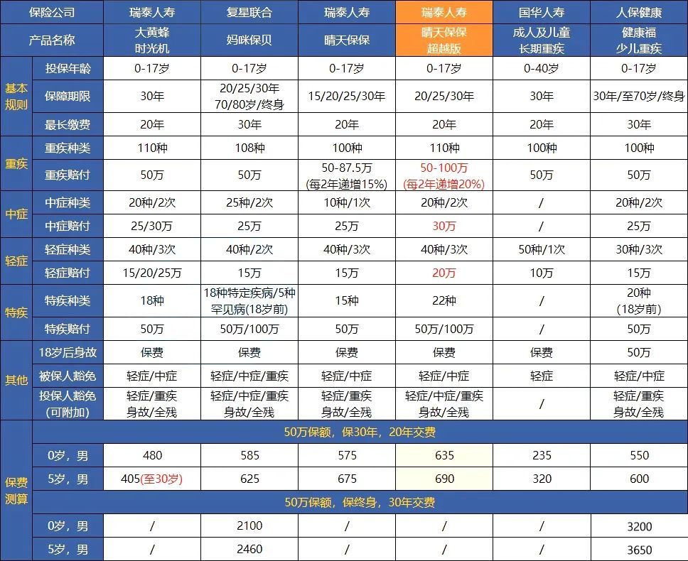 新款少儿重疾 | 【晴天保保超越版】极致性价比，孩子高保障的不二之选！