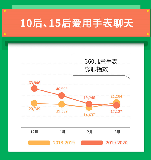 疫情催生线上社交小高峰 360保险报告：10后、15后手表微聊指数上升31