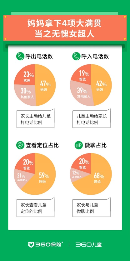 疫情催生线上社交小高峰 360保险报告：10后、15后手表微聊指数上升31