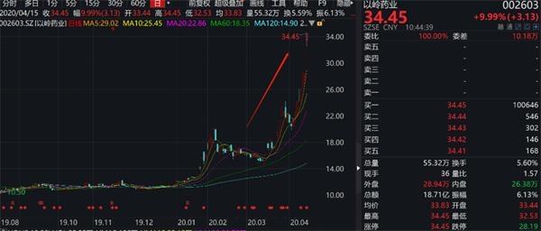 央行大举“降息”20基点 3000亿驰援！这些股火了 外资继续加仓A股近30亿