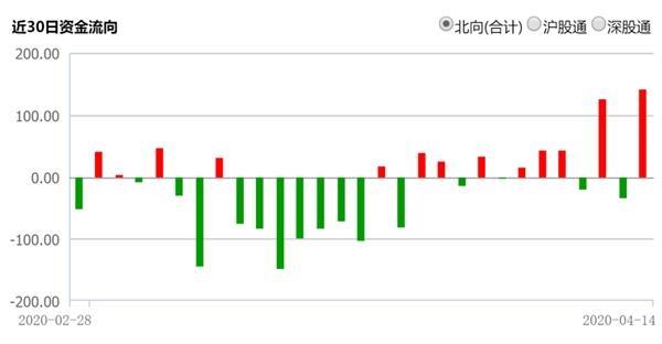 央行大举“降息”20基点 3000亿驰援！这些股火了 外资继续加仓A股近30亿