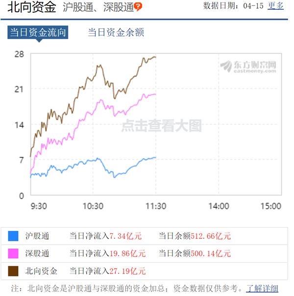 央行大举“降息”20基点 3000亿驰援！这些股火了 外资继续加仓A股近30亿