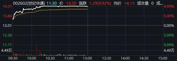 差1分钱涨停 这家私募持股市值半天激增近4亿 重仓股布局透露选股逻辑