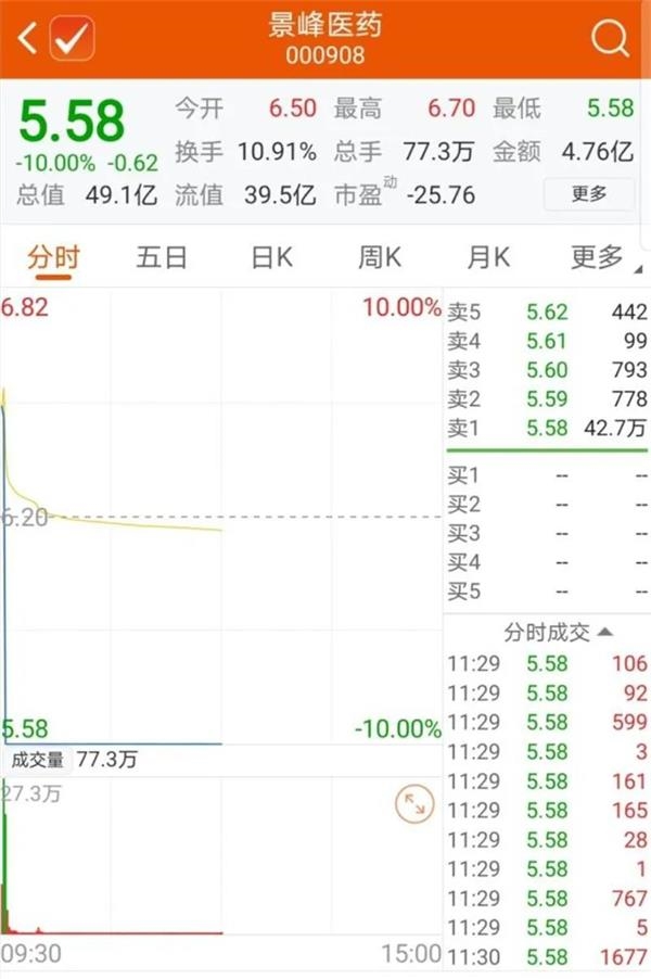 2分钟暴跌18% 又一只强势股闪崩！龙虎榜透露游资、机构最新动向