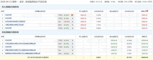 2分钟暴跌18% 又一只强势股闪崩！龙虎榜透露游资、机构最新动向