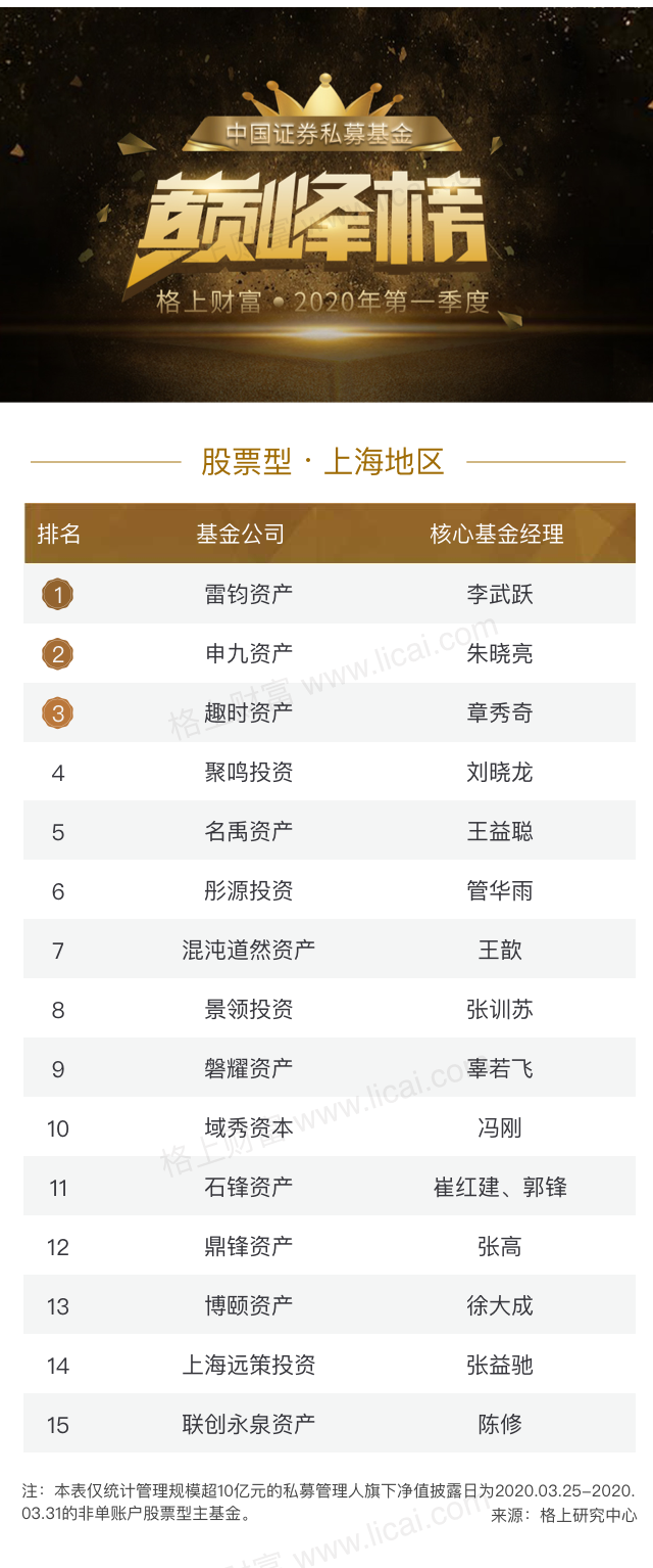 2020年一季度证券私募巅峰榜：鸿道投资雷钧资产等在列