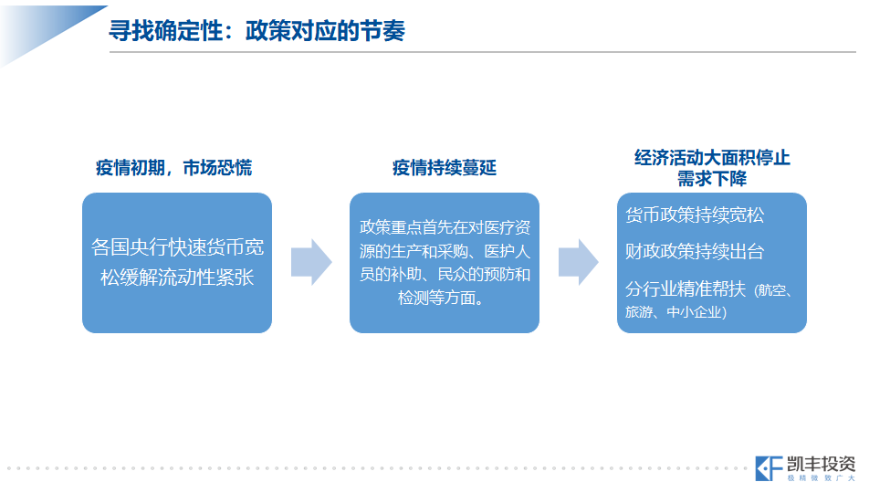 凯丰投资总经理王东洋:疫情下配置策略 抓确定性机会