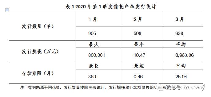 数据解读：2020年1季度信托产品情况如何？