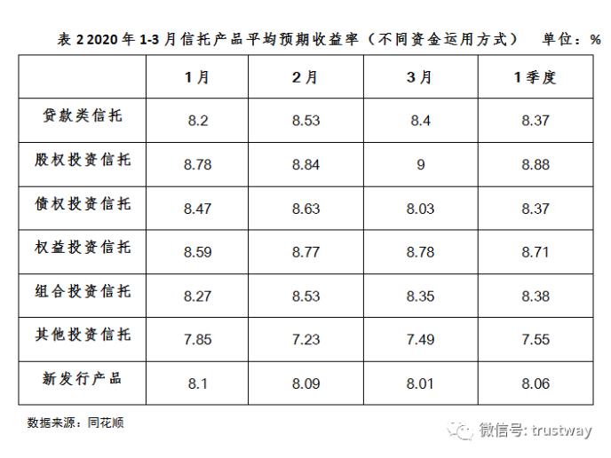 数据解读：2020年1季度信托产品情况如何？