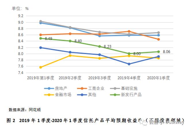 数据解读：2020年1季度信托产品情况如何？